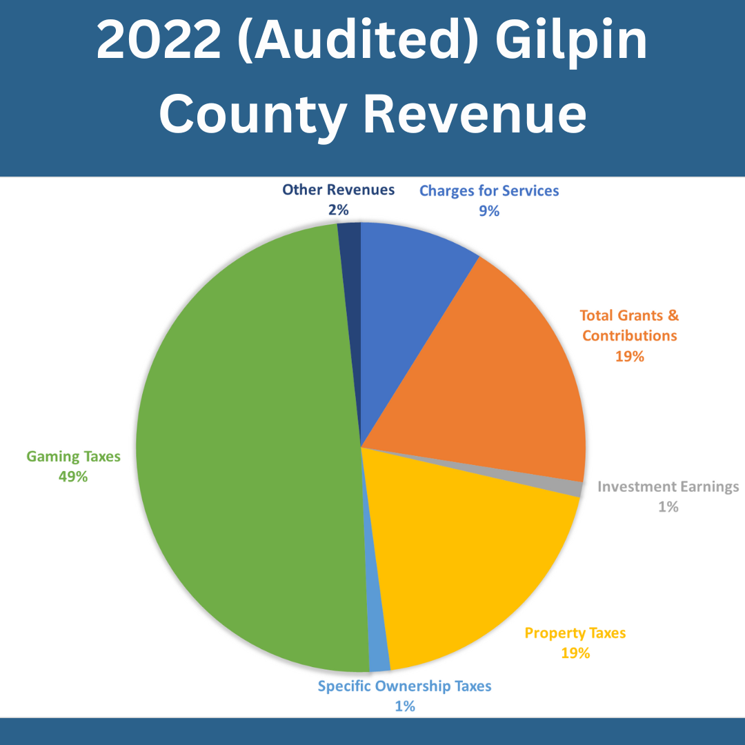 pie chart showing the 2022 (audited) Gilpin County Revenue Sources. Gaming Taxes make up 49%