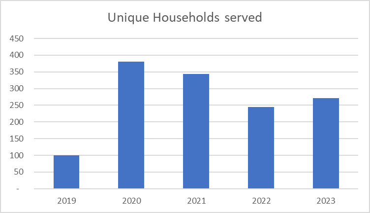 Bar chart showing Unique Households Served from  2019-2023