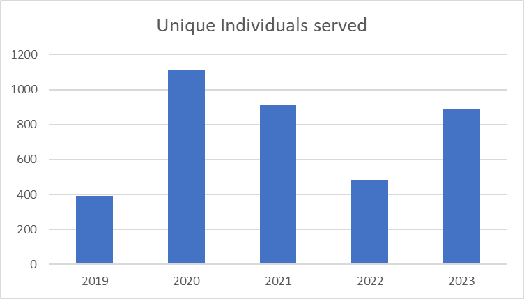 Bar chart showing Unique Individuals Served 2019-2023