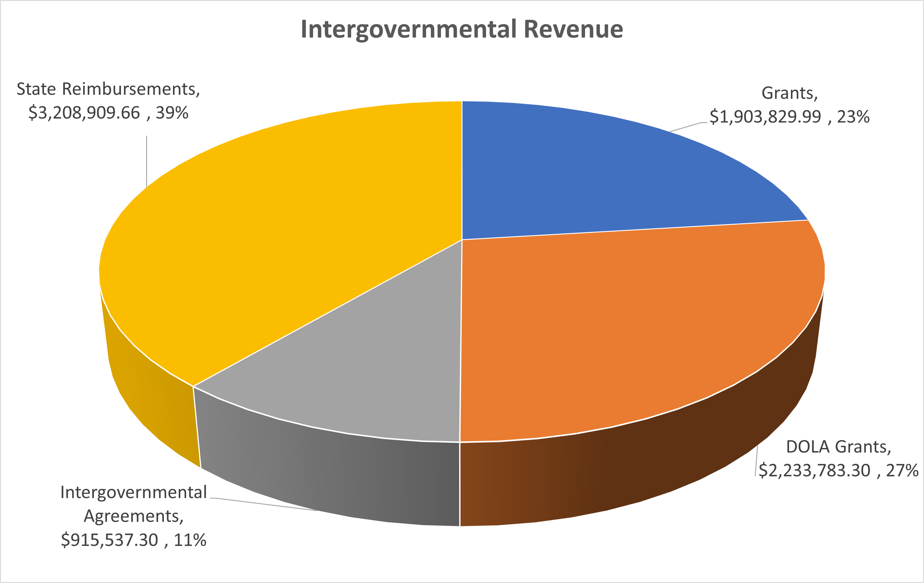 Gilpin County logo. Intergovernmental Revenue. Pie chart of intergovernmental revenue: DOLA Grants, $2,233,783.30 or 27%. Intergovernmental Agreements, $915,537.30 or 11%. State Reimbursements, $3,208,909.66 or 39%. Grants, $1,903,829.99 or 23%.